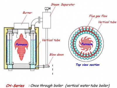 Once through Boiler