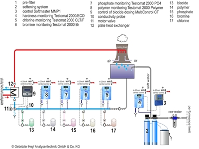 Cooling tower water controlling and Monitoring 